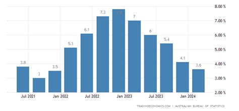 australia inflation rate history graph